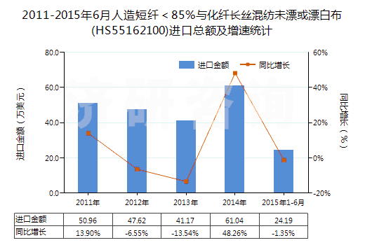 2011-2015年6月人造短纖＜85%與化纖長(zhǎng)絲混紡未漂或漂白布(HS55162100)進(jìn)口總額及增速統(tǒng)計(jì)